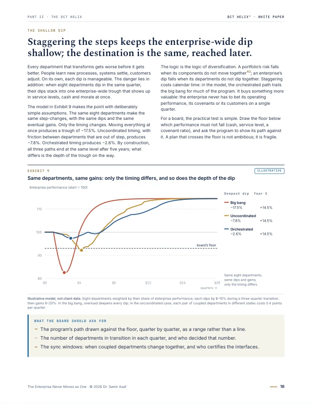 The shallow-dip page: Exhibit 9 compares the enterprise-wide performance dip under big-bang, uncoordinated and orchestrated change