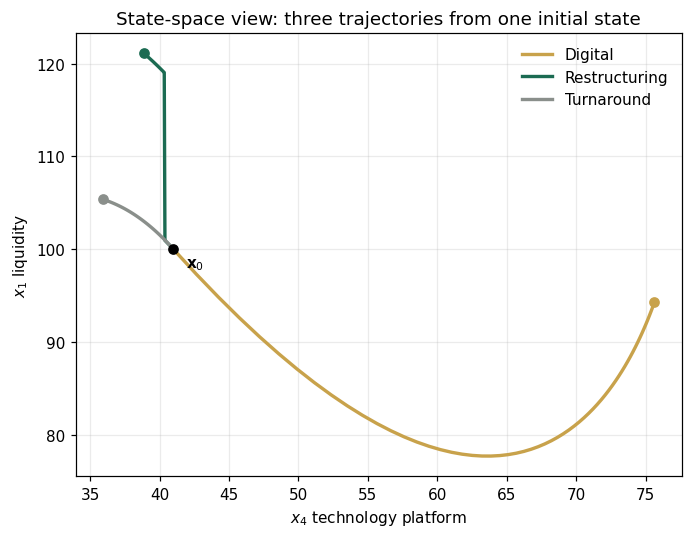 State-space view: three trajectories from one initial state