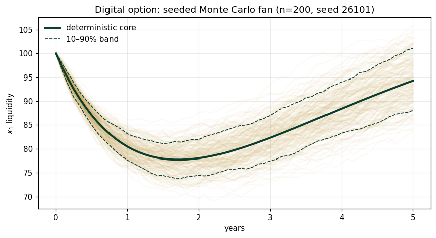 Digital option: seeded Monte Carlo fan (n=200, seed 26101)