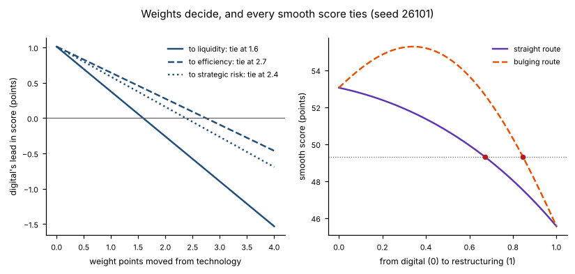 Weights decide, and every smooth score ties (seed 26101)