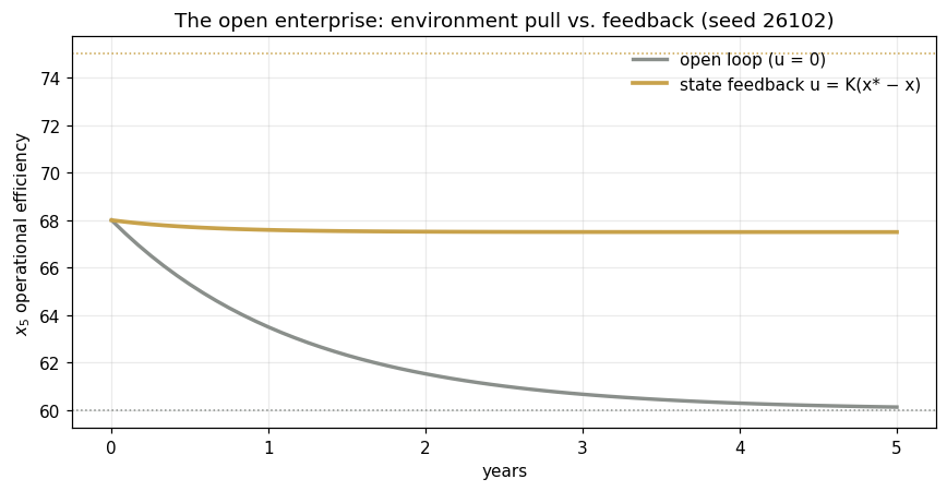 The open enterprise: environment pull vs. feedback (seed 26102)