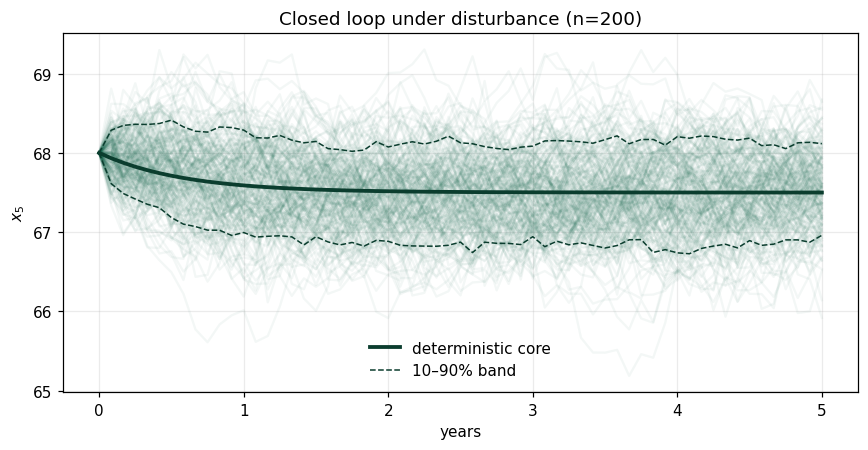 Closed loop under disturbance (n=200)