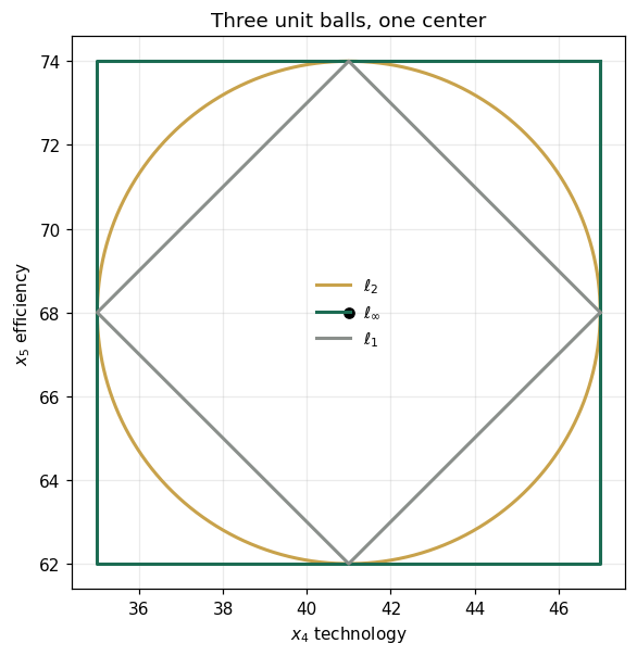 Three unit balls, one center