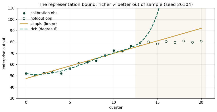 The representation bound: richer ≠ better out of sample (seed 26104)