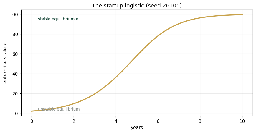 The startup logistic (seed 26105)