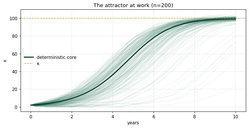 The attractor at work (n=200)