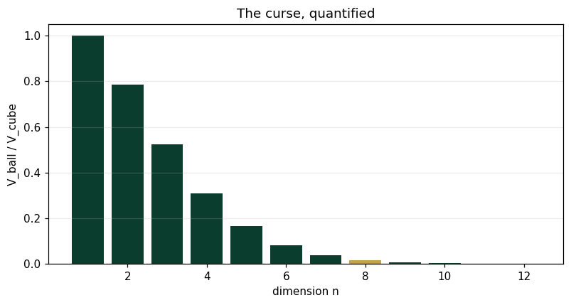 The curse, quantified