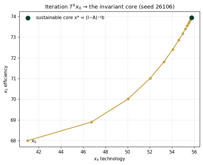 Iteration $T^k x_0$ → the invariant core (seed 26106)