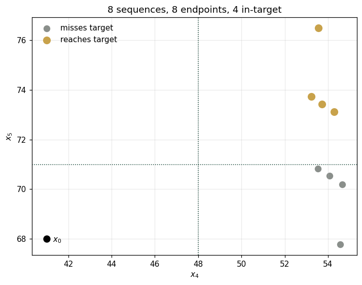 8 sequences, 8 endpoints, 4 in-target