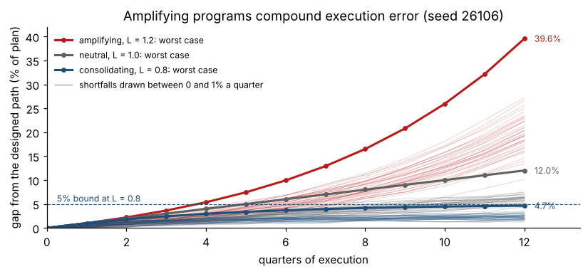 Amplifying programs compound execution error (seed 26106)