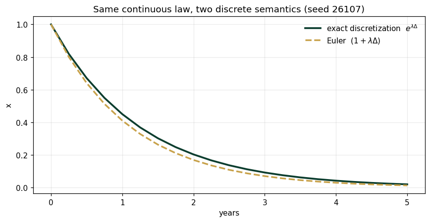 Same continuous law, two discrete semantics (seed 26107)