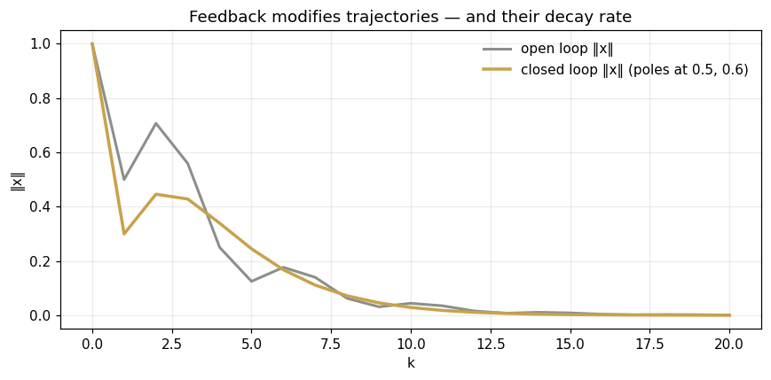 Feedback modifies trajectories — and their decay rate