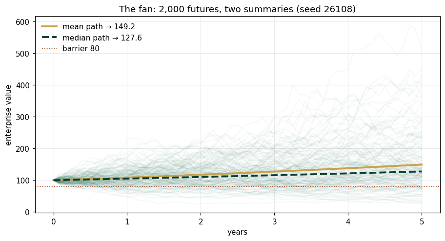 The fan: 2,000 futures, two summaries (seed 26108)