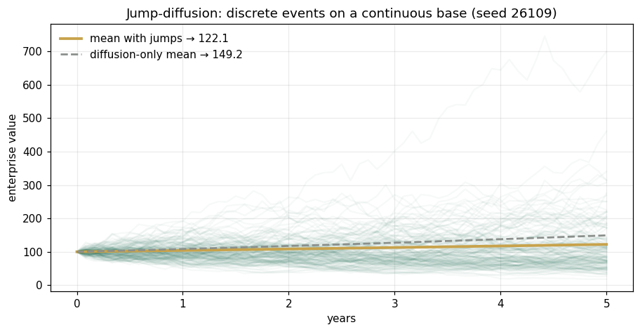 Jump-diffusion: discrete events on a continuous base (seed 26109)