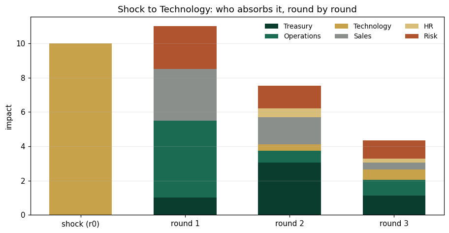 Shock to Technology: who absorbs it, round by round