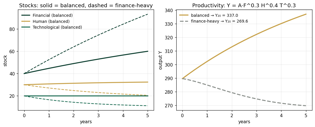Stocks: solid = balanced, dashed = finance-heavy