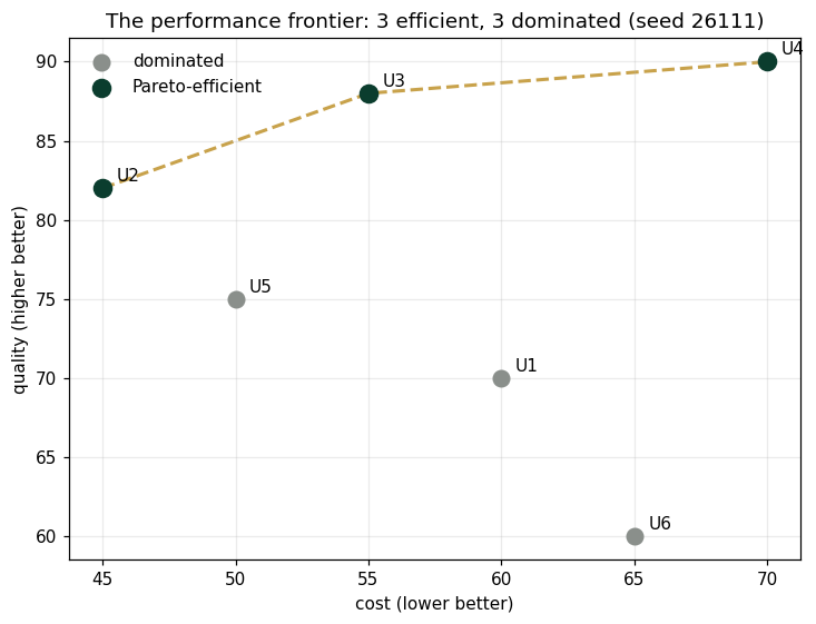 The performance frontier: 3 efficient, 3 dominated (seed 26111)