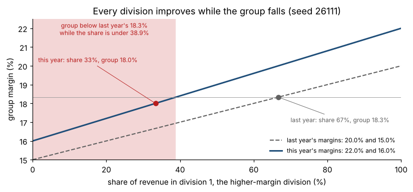 Every division improves while the group falls (seed 26111)