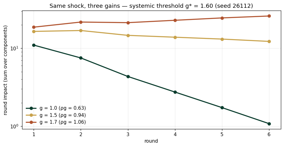 Same shock, three gains — systemic threshold g* = 1.60 (seed 26112)