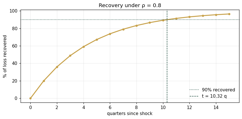 Recovery under ρ = 0.8