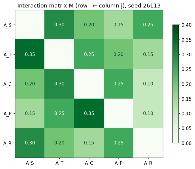 Interaction matrix M (row i ← column j), seed 26113