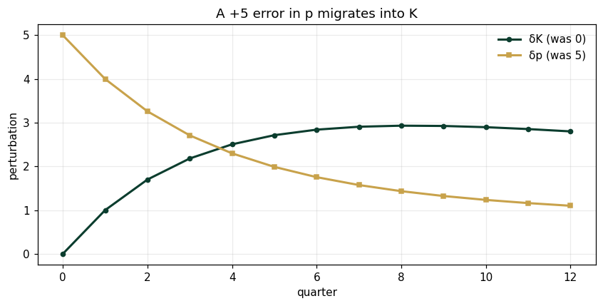 A +5 error in p migrates into K