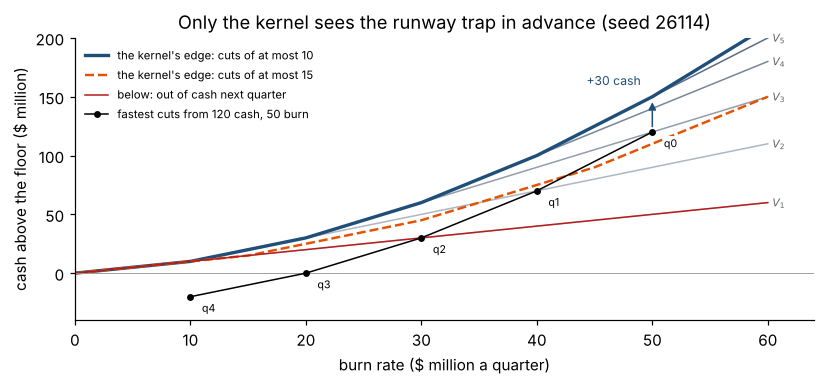 Only the kernel sees the runway trap in advance (seed 26114)