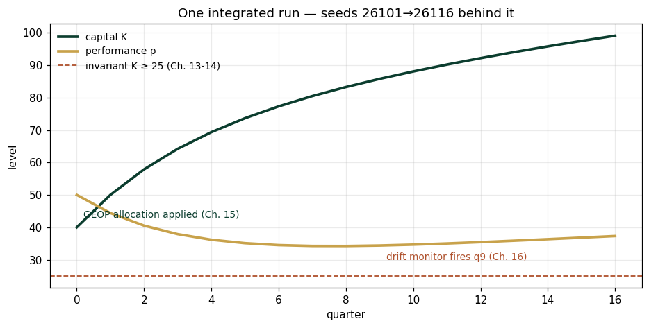 One integrated run — seeds 26101→26116 behind it