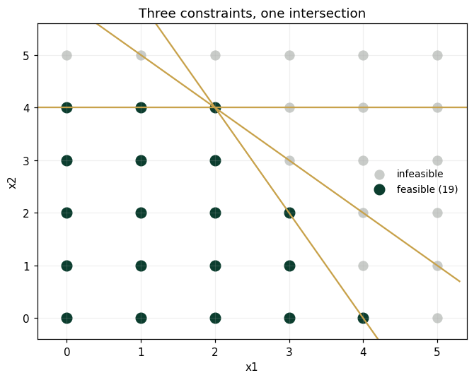 Three constraints, one intersection