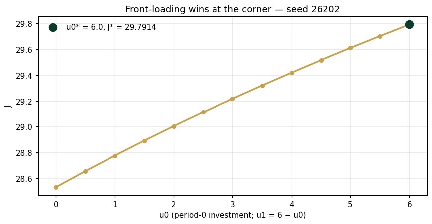 Front-loading wins at the corner — seed 26202