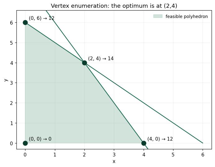 Vertex enumeration: the optimum is at (2,4)