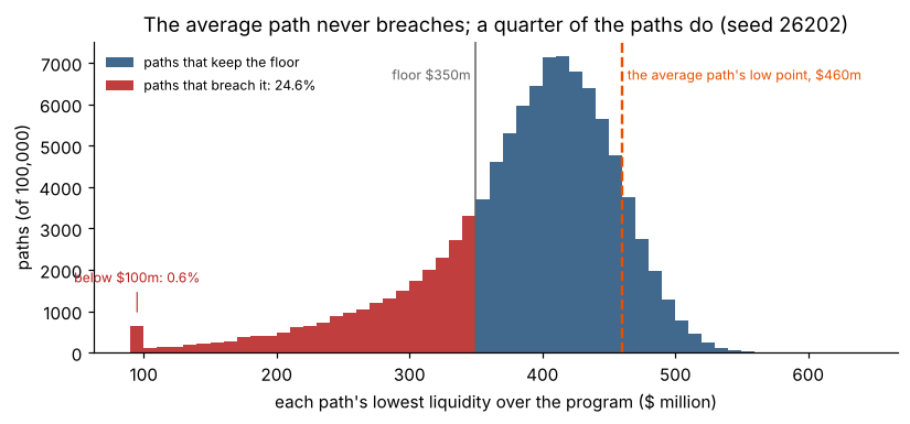 The average path never breaches; a quarter of the paths do (seed 26202)