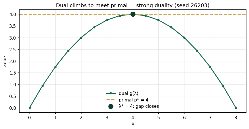 Dual climbs to meet primal — strong duality (seed 26203)