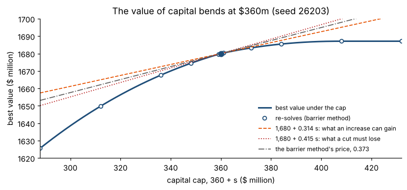 The value of capital bends at $360m (seed 26203)