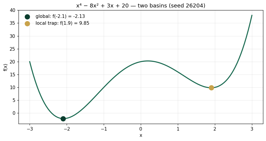 x⁴ − 8x² + 3x + 20 — two basins (seed 26204)