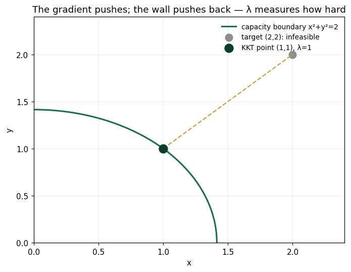The gradient pushes; the wall pushes back — λ measures how hard