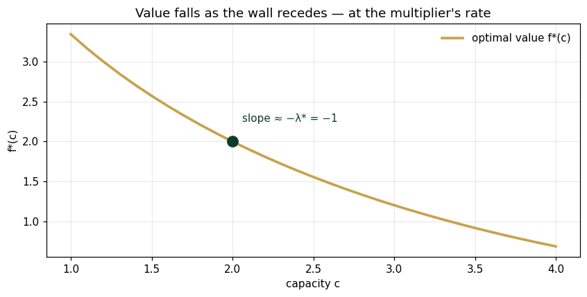 Value falls as the wall recedes — at the multiplier's rate