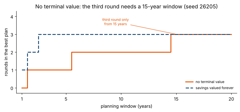 No terminal value: the third round needs a 15-year window (seed 26205)