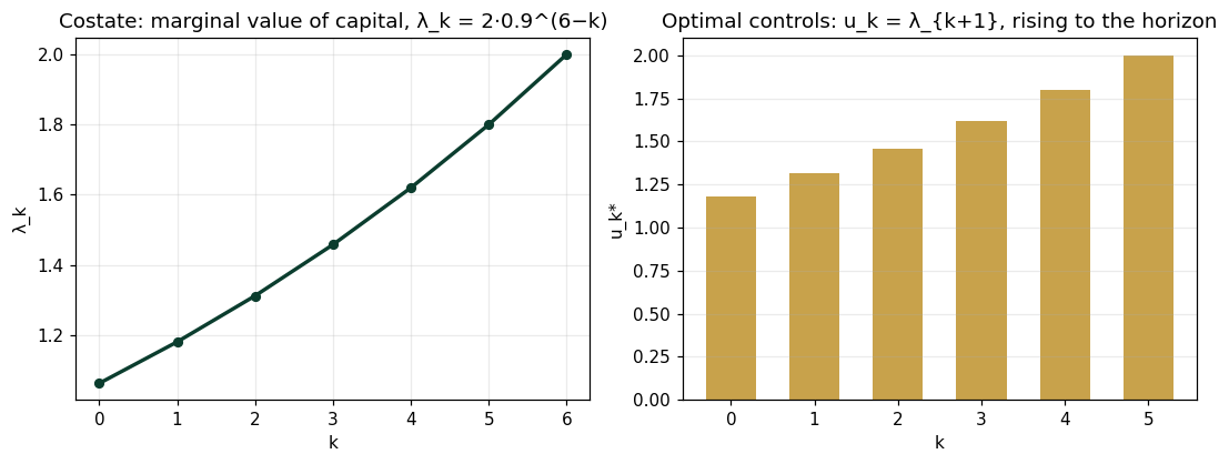 Costate: marginal value of capital, λ_k = 2·0.9^(6−k)