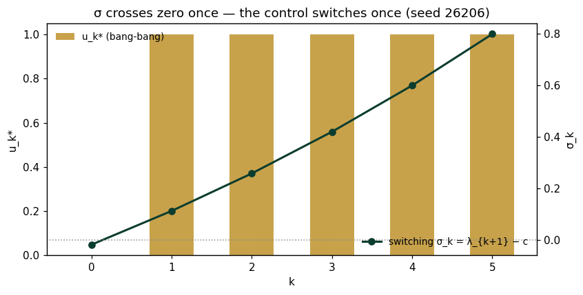 σ crosses zero once — the control switches once (seed 26206)