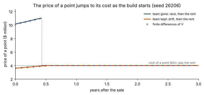 The price of a point jumps to its cost as the build starts (seed 26206)