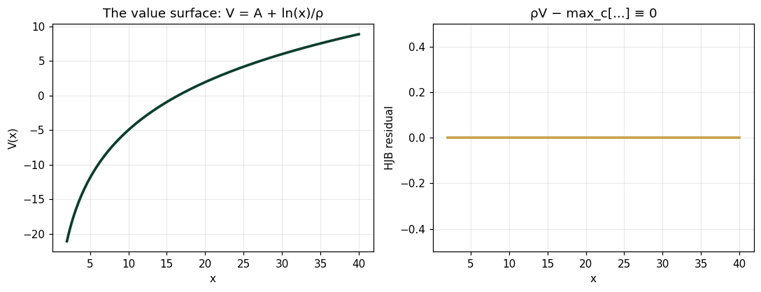 The value surface: V = A + ln(x)/ρ