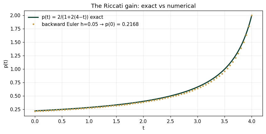 The Riccati gain: exact vs numerical