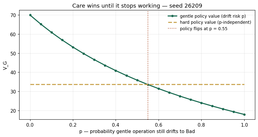 Care wins until it stops working — seed 26209