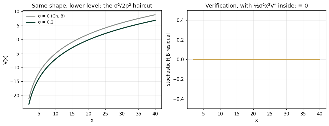 Same shape, lower level: the σ²/2ρ² haircut