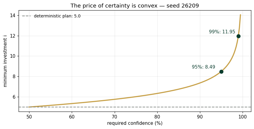 The price of certainty is convex — seed 26209