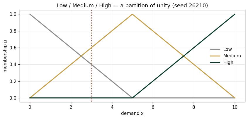 Low / Medium / High — a partition of unity (seed 26210)