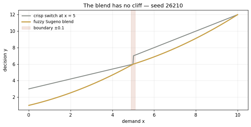 The blend has no cliff — seed 26210