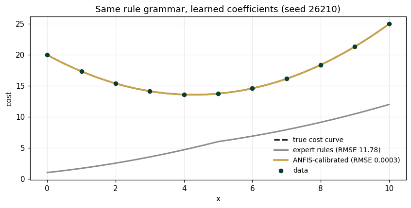 Same rule grammar, learned coefficients (seed 26210)