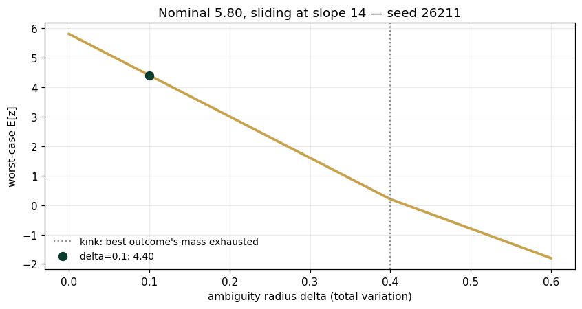 Nominal 5.80, sliding at slope 14 — seed 26211